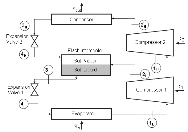 Thermodynamic Calculations Of Two Stage Vapor Compression Refrigeration Cycle With Flash Chamber Regenerative Intercooler Application Center