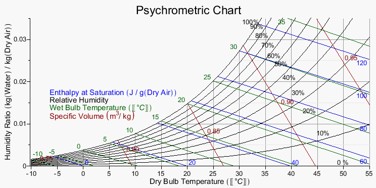 relative humidity and dew point calculator