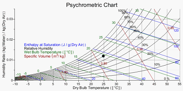 swamp cooler dew point chart