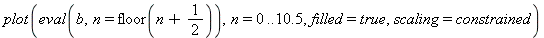 plot(eval(b, n = floor(n+1/2)), n = 0 .. 10.5, filled = true, scaling = constrained)