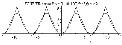 Fourier Series Application Center