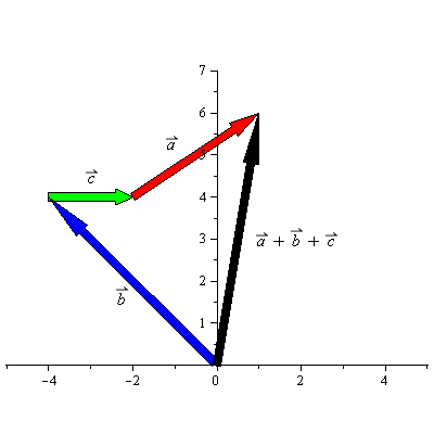 Vector Addition in 2-D - Application Center